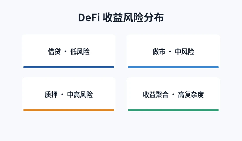 本：去中心化金融收益机会风险收益矩阵图