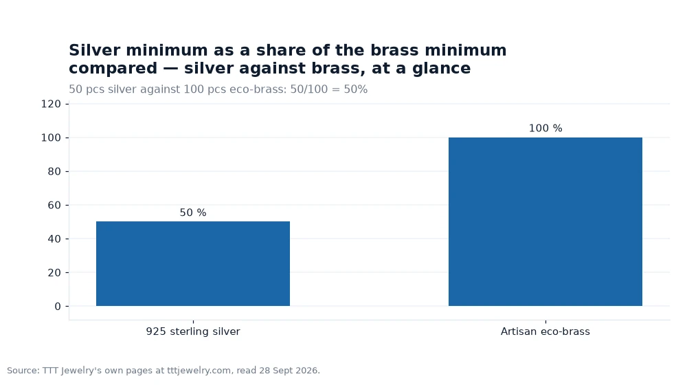 Bar chart: Silver minimum as a share of the brass minimum compared — silver against brass, at a glance